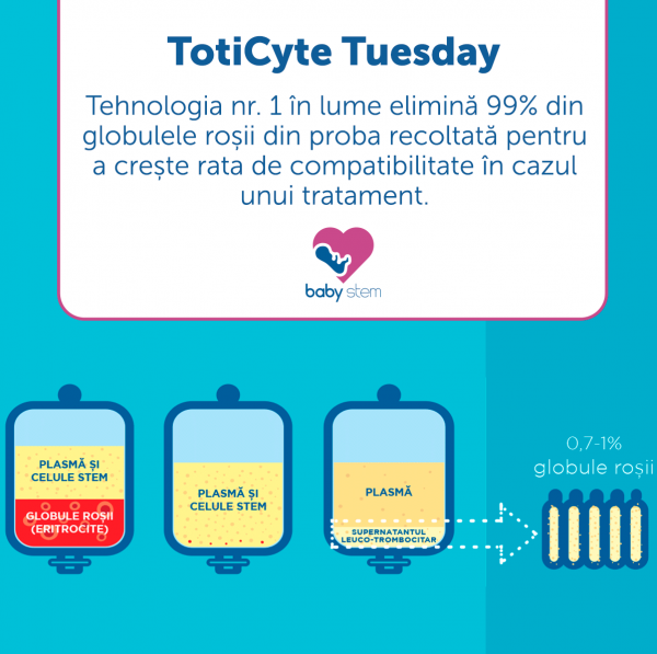 TotiCyte - metoda de procesare a probei de sange care obtine de 3 ori mai multe celule stem